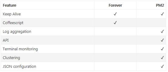 forever vs pm2