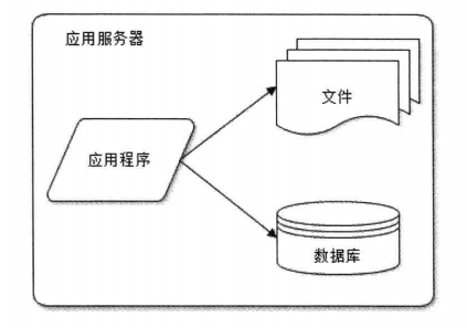 网站初始架构