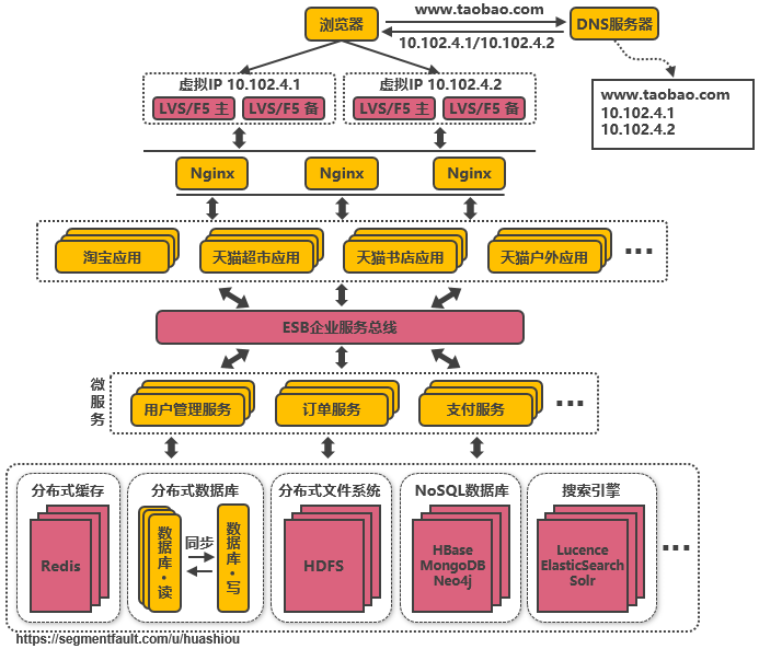 引入企业服务总线ESB屏蔽服务接口的访问差异
