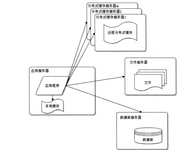 使用缓存改善网站性能