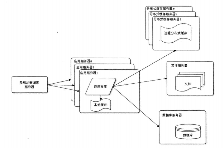 使用应用服务器集群改善网站的并发处理能力