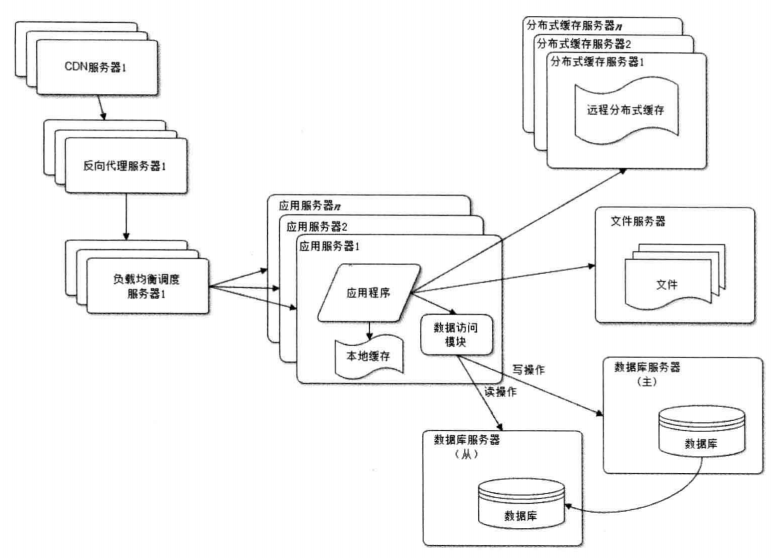 使用反向代理和CDN 加速网站晌应