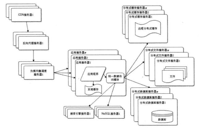 使用NoSQL 和搜索引擎